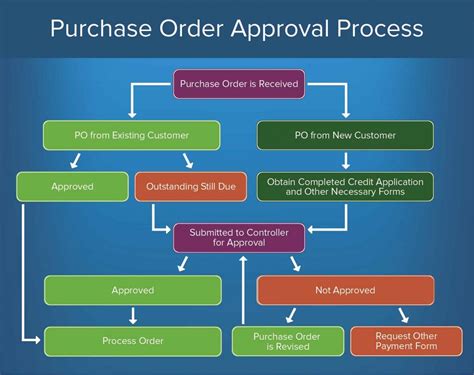 Approval Flow - hierarchy upto a certain level - Power Platform …