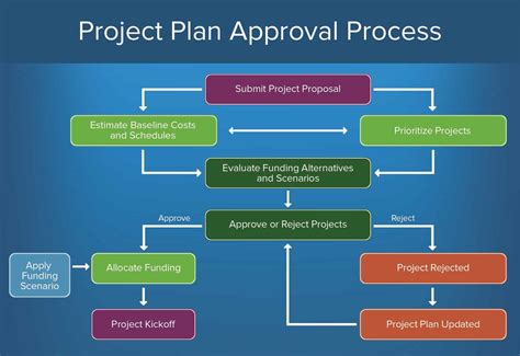 Approval Workflow Template