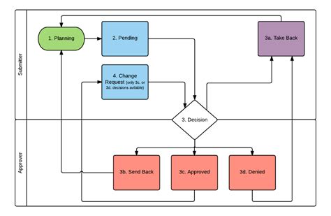 Approvals and user workflows · Discussion #8536 · keycloak