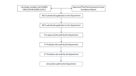 Approved Arrangements for 5.2: Biosecurity …