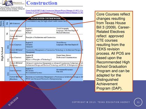 Approved Statewide CTE Programs of Study - Texas