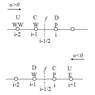 Approximation Schemes for convective term -- CFD-Wiki, the free CFD ...