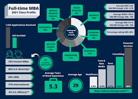 Apps Climb, GMAT Explodes At Another Major MBA Program