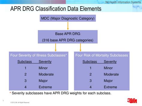 Apr drg soi. 0 will be accompanied by updates of the Methodology Overview, the Def...