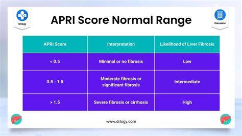 Apri score normal range. 0, depending on the Generally, an APRI score le...