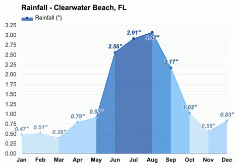 April Weather forecast - Spring forecast - Clearwater Beach, FL