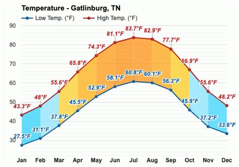 April temperatures in gatlinburg tn. In Gatlinburg, Tennessee, the weather during the spring months of March, April and May is typically mild. The average daily high temperatures during this time range from the mid-60s to the mid 70s with lows in the 35-50 degree range. Rainfall is moderate, with an average of 9-11 days of rain per month, so bring a rain jacket just in case. 