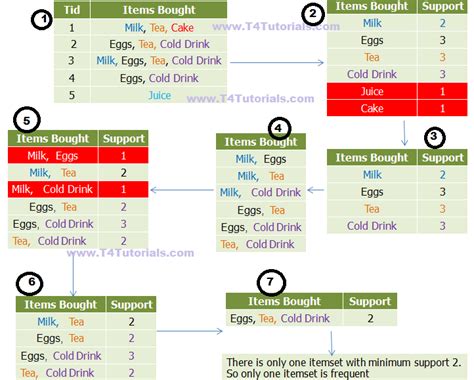 Apriori algorithm in data mining example.  Frequent itemsets are identified through support c...