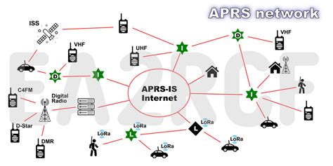 Aprs 2m.  A good group of volunteers helps.  But all local user inputs ar...