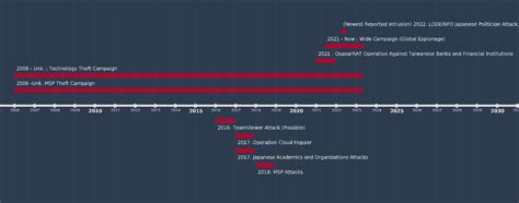 Apt10 wikipedia.  Timeline Overview (APT10 Attack Timeline, Netwitness) APT10 wa...