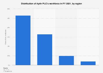 Aptiv PLC: employees by region 2024 Statista