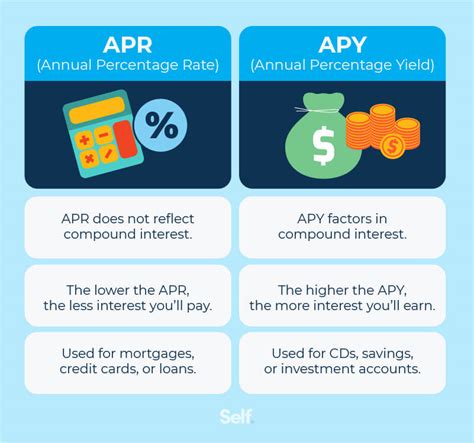 For other uses, see APY (disambiguation). Annual percentage yield ( APY) is a normalized representation of an interest rate, based on a compounding period of one year. APY figures allow a reasonable, single-point comparison of different offerings with varying …