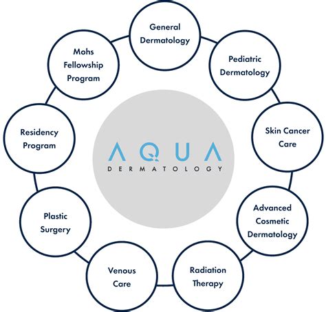 Aqua dermatology.ema.md. Our partner practice Goodman Dermatology offers one of the few private practice dermatology residency training programs in the country. In this ACGME-accredited program, residents practice under the instruction of in-house providers and also follow a curriculum taught by some of the country’s top surgeons and dermatopathologists. 