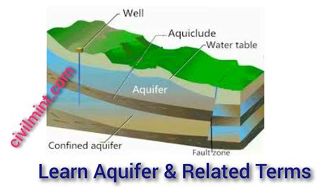 Aquiclude Definition & Meaning YourDictionary