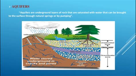 Aquifer classification . This diagram indicates typical flow directions in a cross-sectional view of a simple confined/unconfined aquifer system (two aquifers with one aquitard between them, surrounded by aquiclude) which is in contact with a stream (typical in humid regions). The water table and unsaturated zone are also illustrated.. 