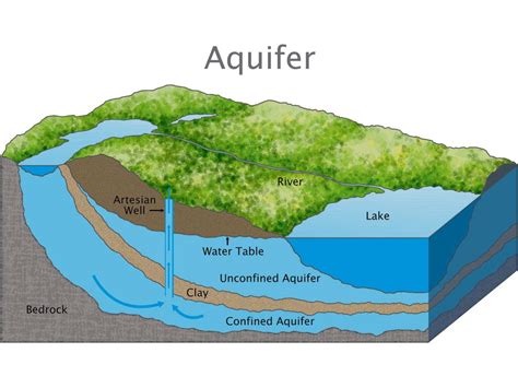 20 Mar 2017 ... Geographic Word of the Day: #Aquifer Definition: A permeable rock which stores and transfers water. Useful when underlain by impermeable .... 