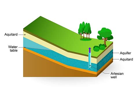 Jun 6, 2018 · Groundwater in aquifers between layers of poorly p