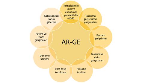 Ar-Ge . 