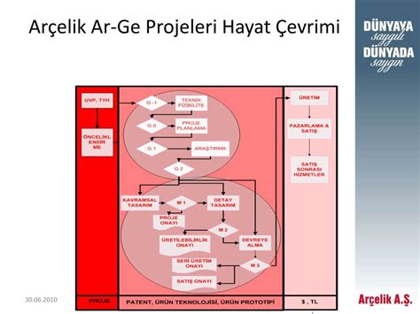 Ar-Ge Projelerinde Performans Takibi.