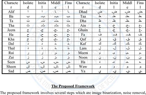 Arabic Alphabet In All Forms Chart