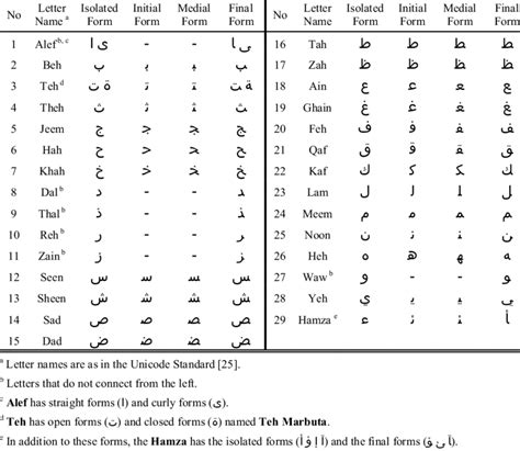 Arabic Letters and Their Four Forms Download Table