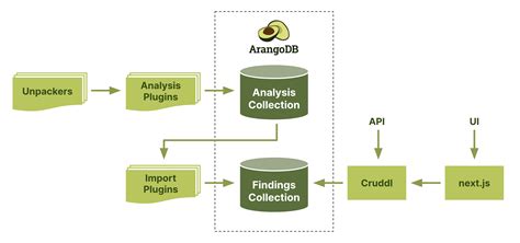 ArangoDB on LinkedIn: Cyber Security at Finite State with …