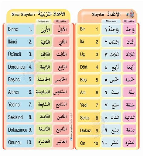 Arapça sayılar 1 den 10 a kadar