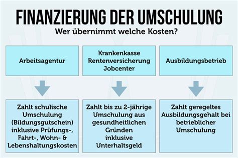 Arbeitslosengeld nach vollzeit-weiterbildung