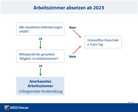 Arbeitszimmer lehrer steuer 2023