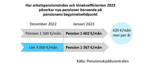 Arbetspensionerna höjs nästa gång i januari 2024 - Keva