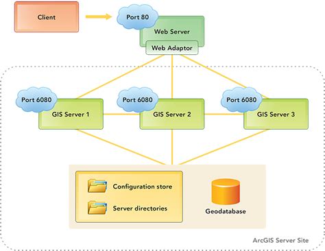 ArcGIS for Server 101 - Esri