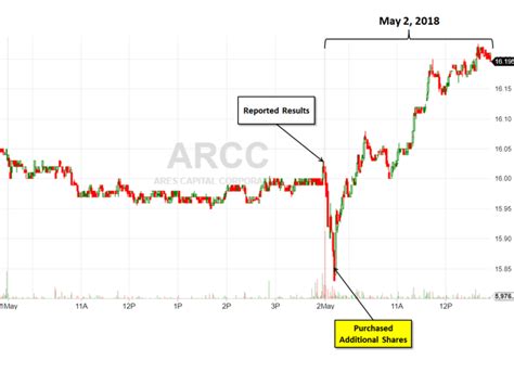 Ares Capital (NASDAQ:ARCC) pays an annual dividend of $1.92