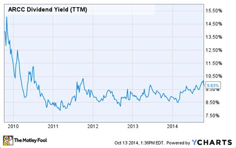Forward Dividend Yield: 10.49%. "BDCs are embraced by y