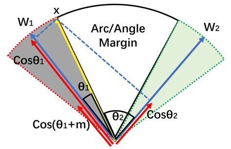 Arcface model.  ArcFace can use a variety of In this paper, we first introduce an Additive A...
