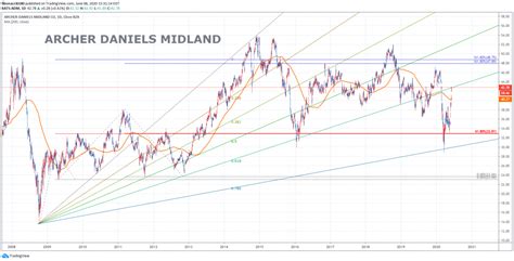 Archer-Daniels-Midland Co. processes oilseeds, corn, wheat, cocoa and other agricultural commodities. ... Consensus Price Target is the stock price analysts expect to see within a period of 0-18 .... 