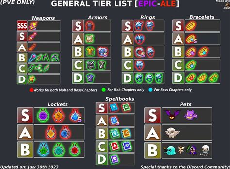Archero tier list.  How to Level Up Your Guild in Archero 2 Leveling up your Guild in Archer...