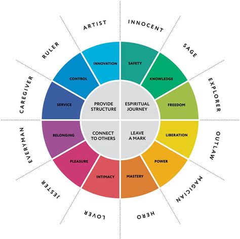 Archetype Personality Types Know Your Archetypes