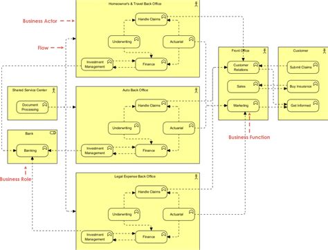 ArchiMate Example Business Architecture Visual Paradigm Community Circle