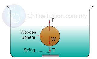 Archimedes Principle Example 7 SPM Physics Form 4/Form 5 Revision Notes