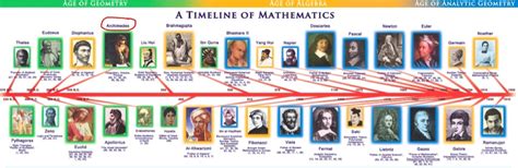 Archimedes biography timeline projects
