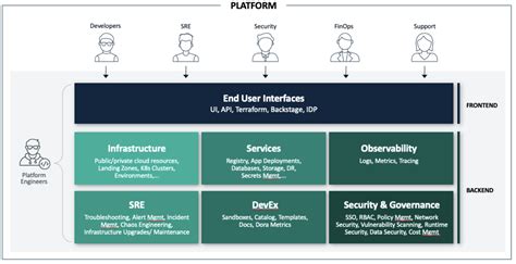 Architect's Technology and Platform