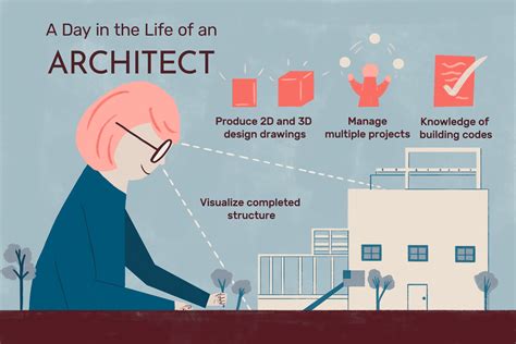 Architect Description Career
