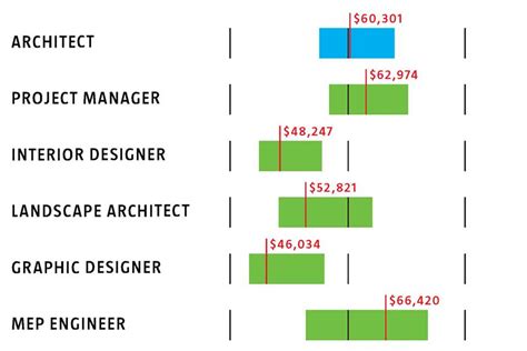 Architect Interior Design Salary
