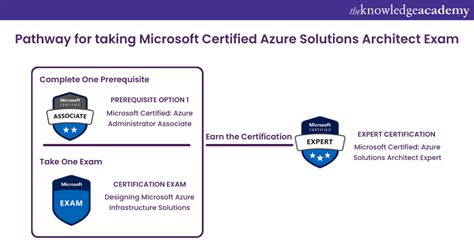 Architect Solutions Certification Microsoft
