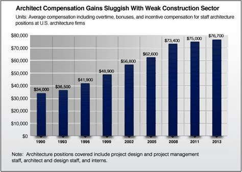 Architect starting pay. Average compensation for recent architecture graduates was just under $56,000; however, there continues to be considerable variation in starting compensation ... 