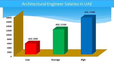 The median grad salary is $73,541.Architectural Engineering. graduate salaries over timeThe typical early career salary for someone with a bachelor’s degree in . architectural engineering is $49,773, and within five years of graduation, this average salary goes up to $64,377. This chart maps the average workforce wage by years of experience .... 