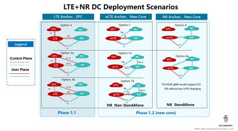 Architectural issue in 5G-NSA Option 3X implementation with …