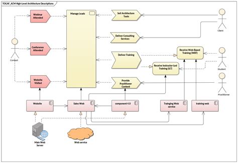 Architecture Diagram Togaf High Level Architecture Descriptions