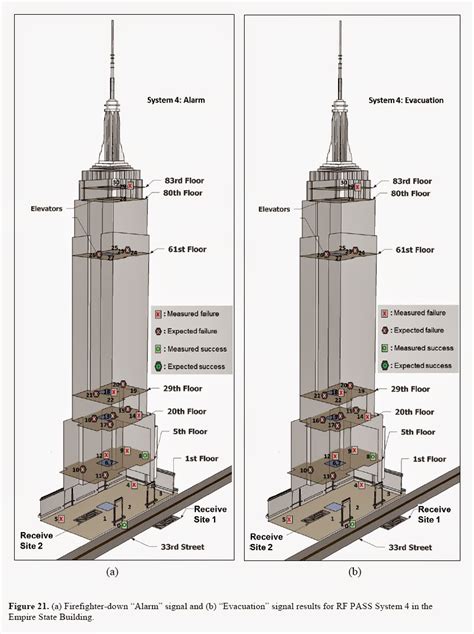 Architecture Nest Structure System of Empire State Building