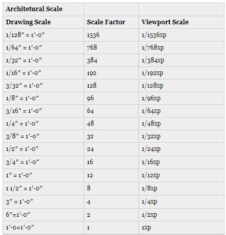 Architecture Scale Factor